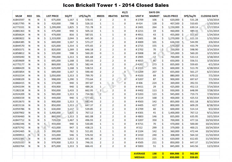 Icon Brickell Condos Tower 1 - 2014 Closed Sales