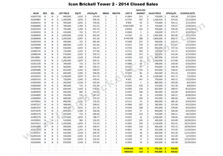 Icon Brickell Condos Tower 2 - 2014 Closed Sales