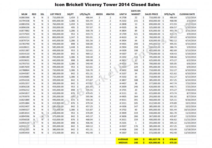 Icon Brickell Condos Viceroy Tower - 2014 Closed Sales